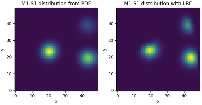 Spatial Distributions