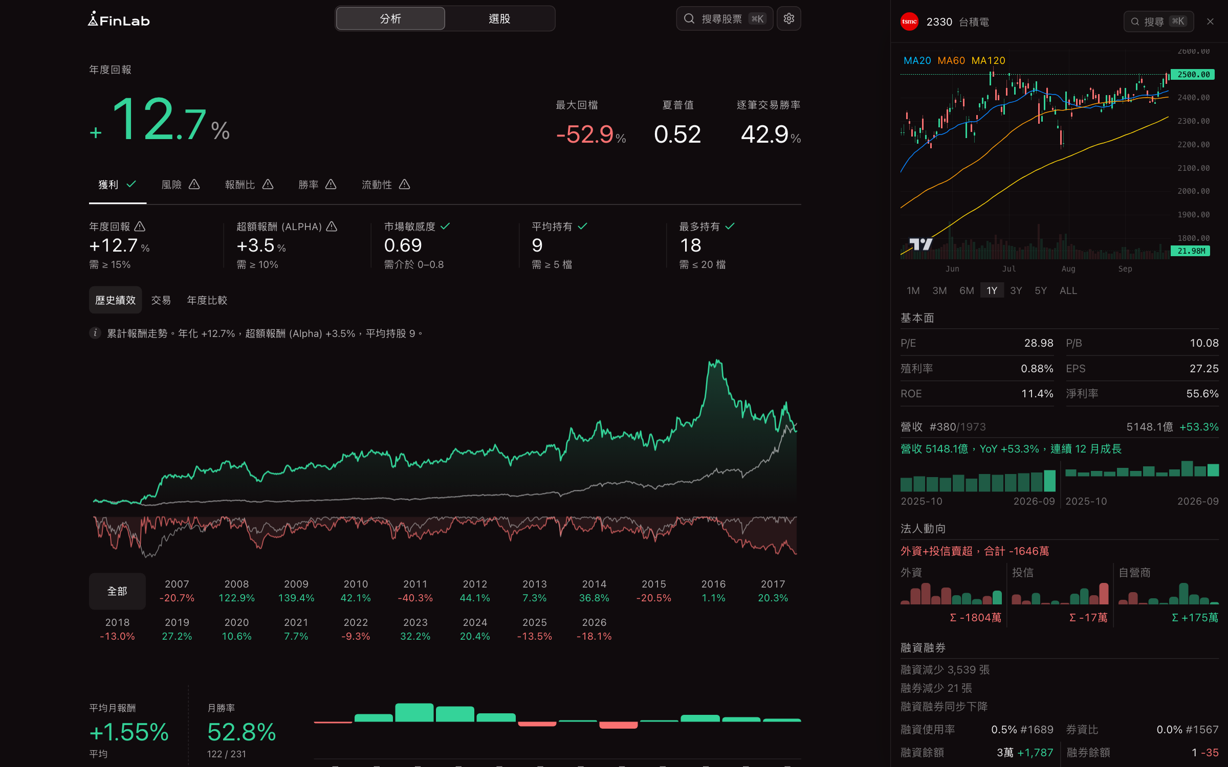 Report with the 2330 stock panel open: candlestick chart, valuation, revenue, institutional flows, and margin trading