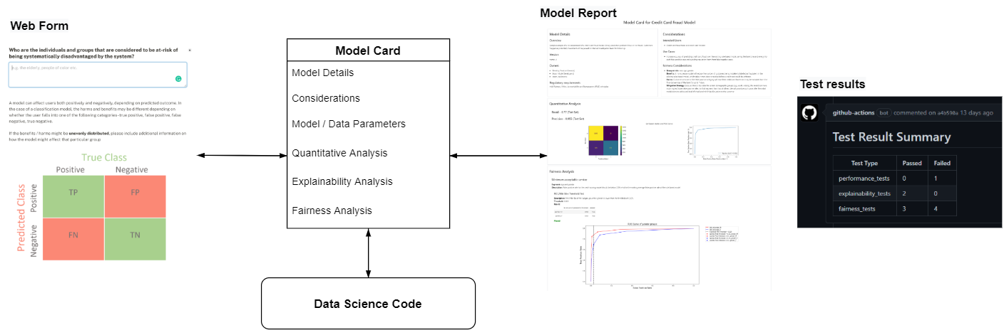 VerifyML Dataflow