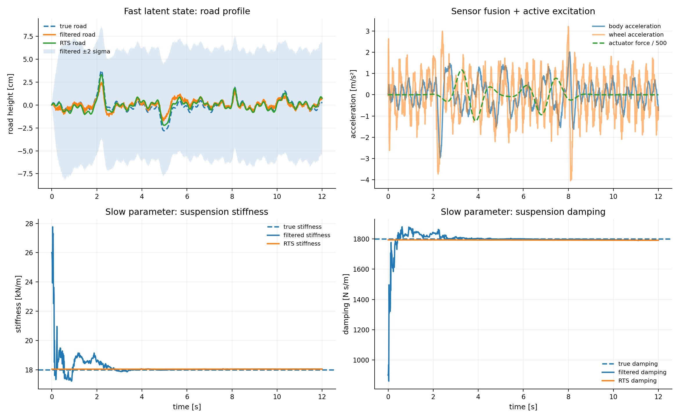 Road profile and suspension-parameter inference