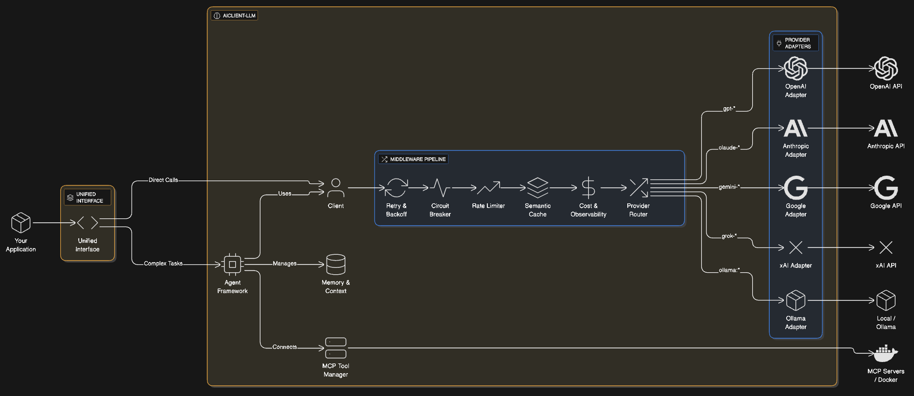 aiclient-llm Architecture