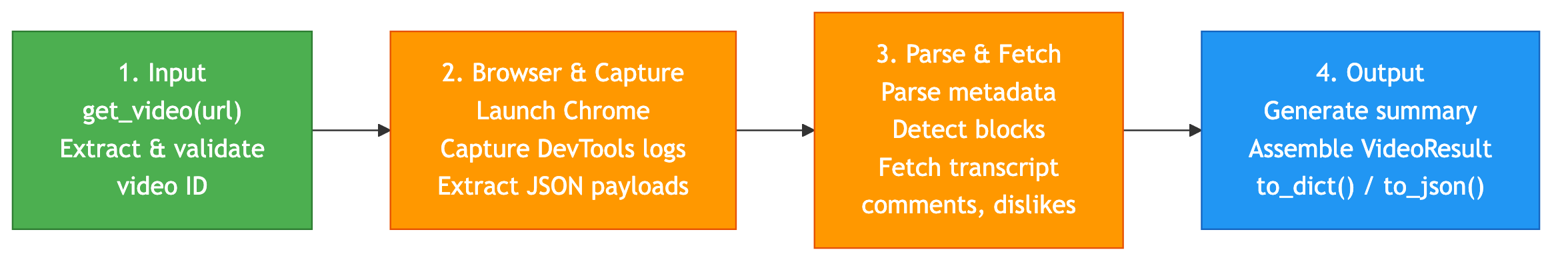 Scrape flowchart