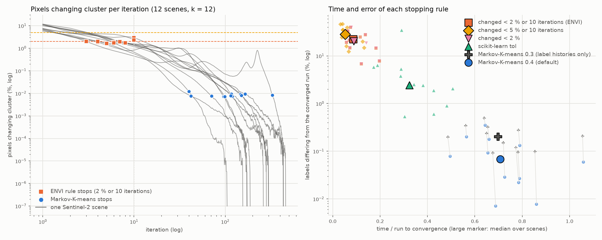 Convergence tail and stopping rules on twelve Sentinel-2 scenes