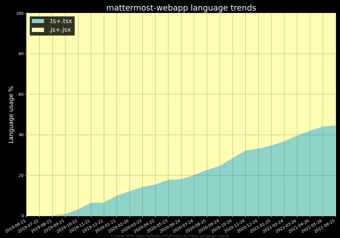 mattermost-webapp language trends