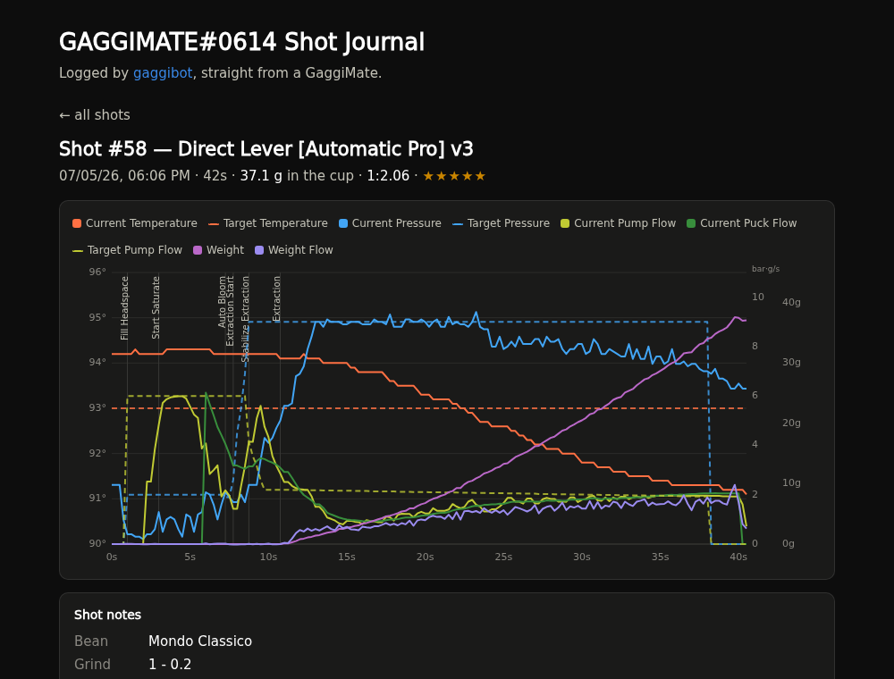 Per-shot detail with combined pressure/flow/temperature chart