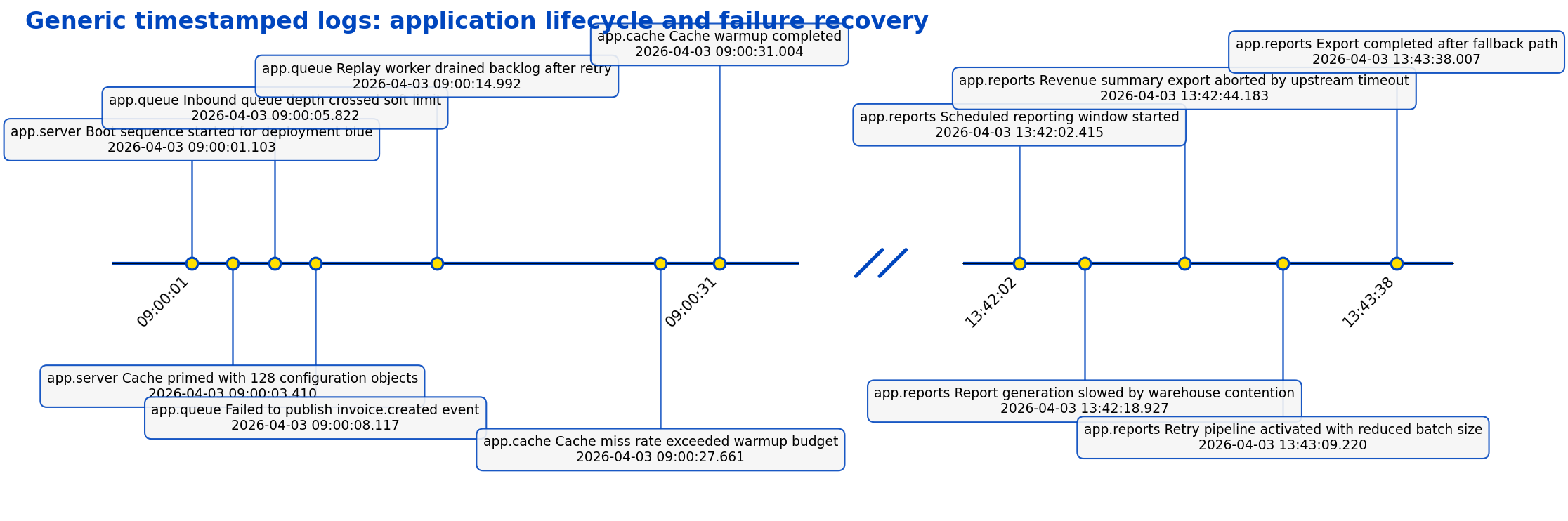 Generic timestamped log timeline
