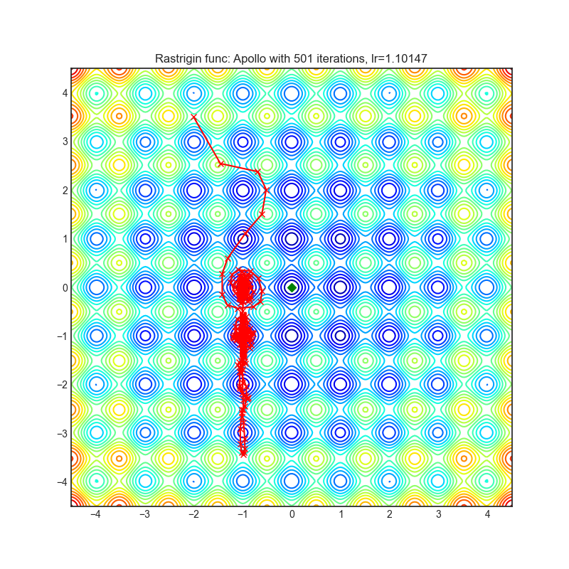 https://raw.githubusercontent.com/jettify/pytorch-optimizer/master/docs/rastrigin_Apollo.png