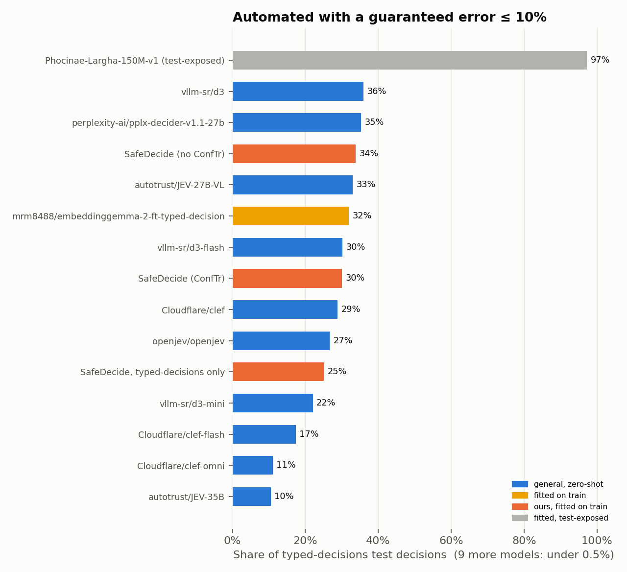 Share of typed-decisions test decisions automated with a certified error of at most 10%, for every model Hugging Face scored