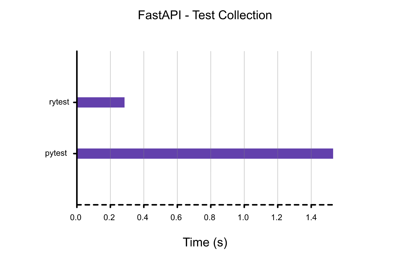 A benchmark comparing test collection in rytest against pytest in the FastAPI project, showing rytest is approximately five times faster.