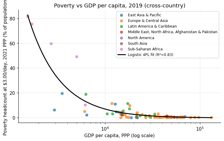 Poverty vs GDP per capita with logistic 4PL fit, 2019