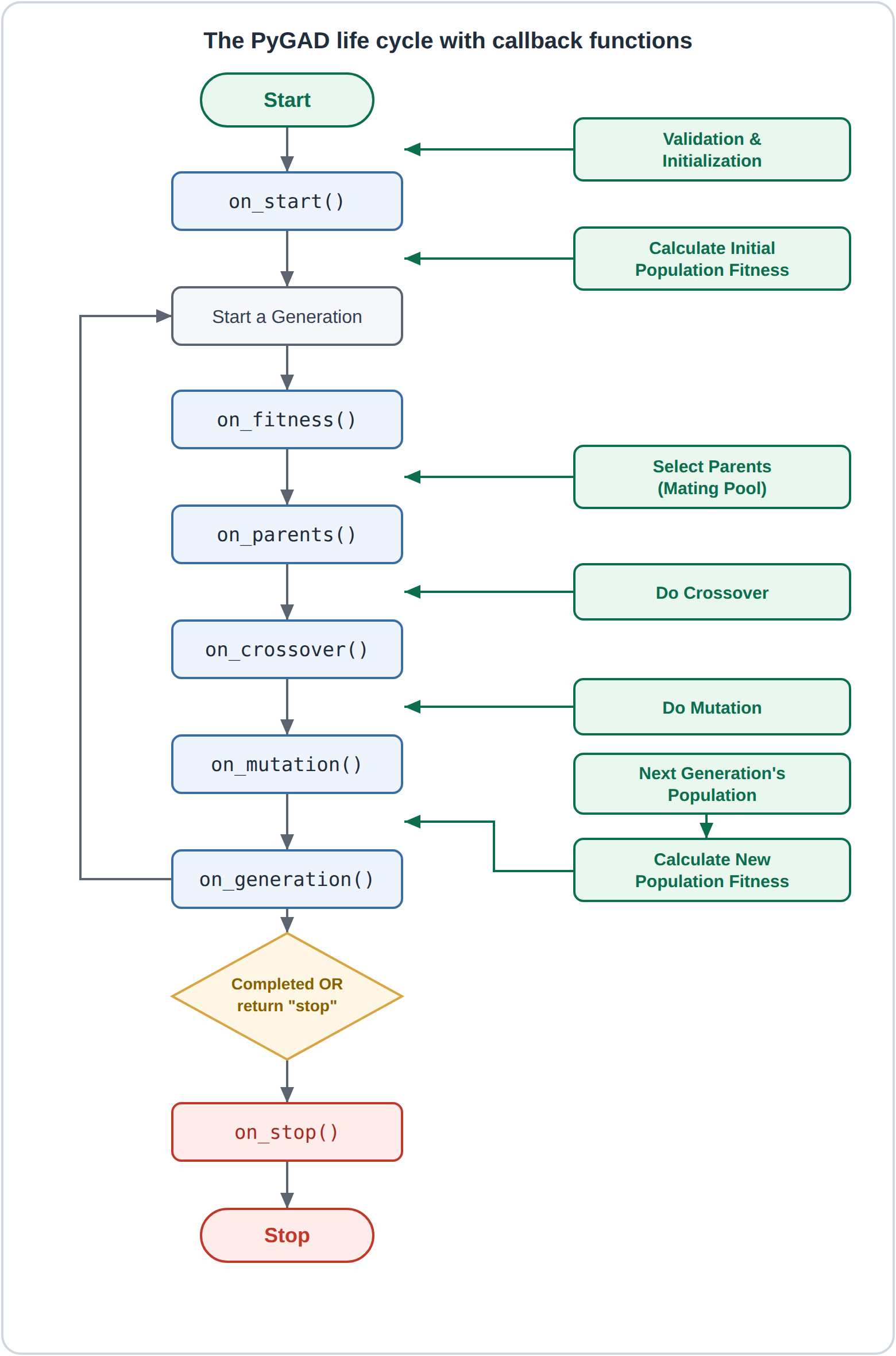 PyGAD Lifecycle