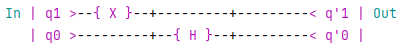 Circuit with qubits q0, q1, H Gate applied onto q0 and X Gate applied onto q1.