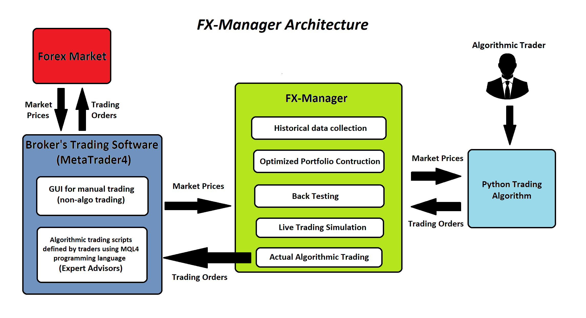 FX-Manager Block Diagram