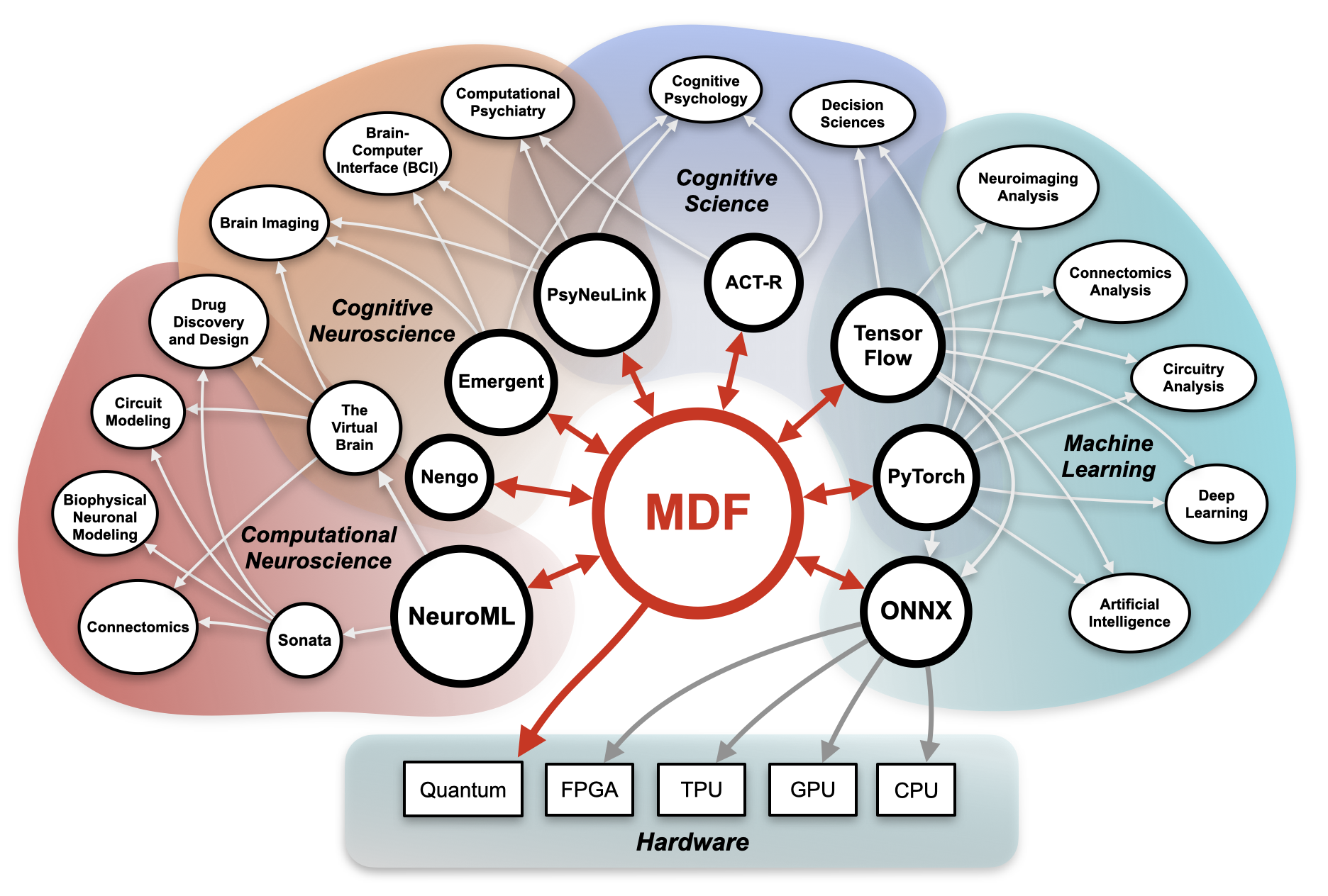 mdf interactions