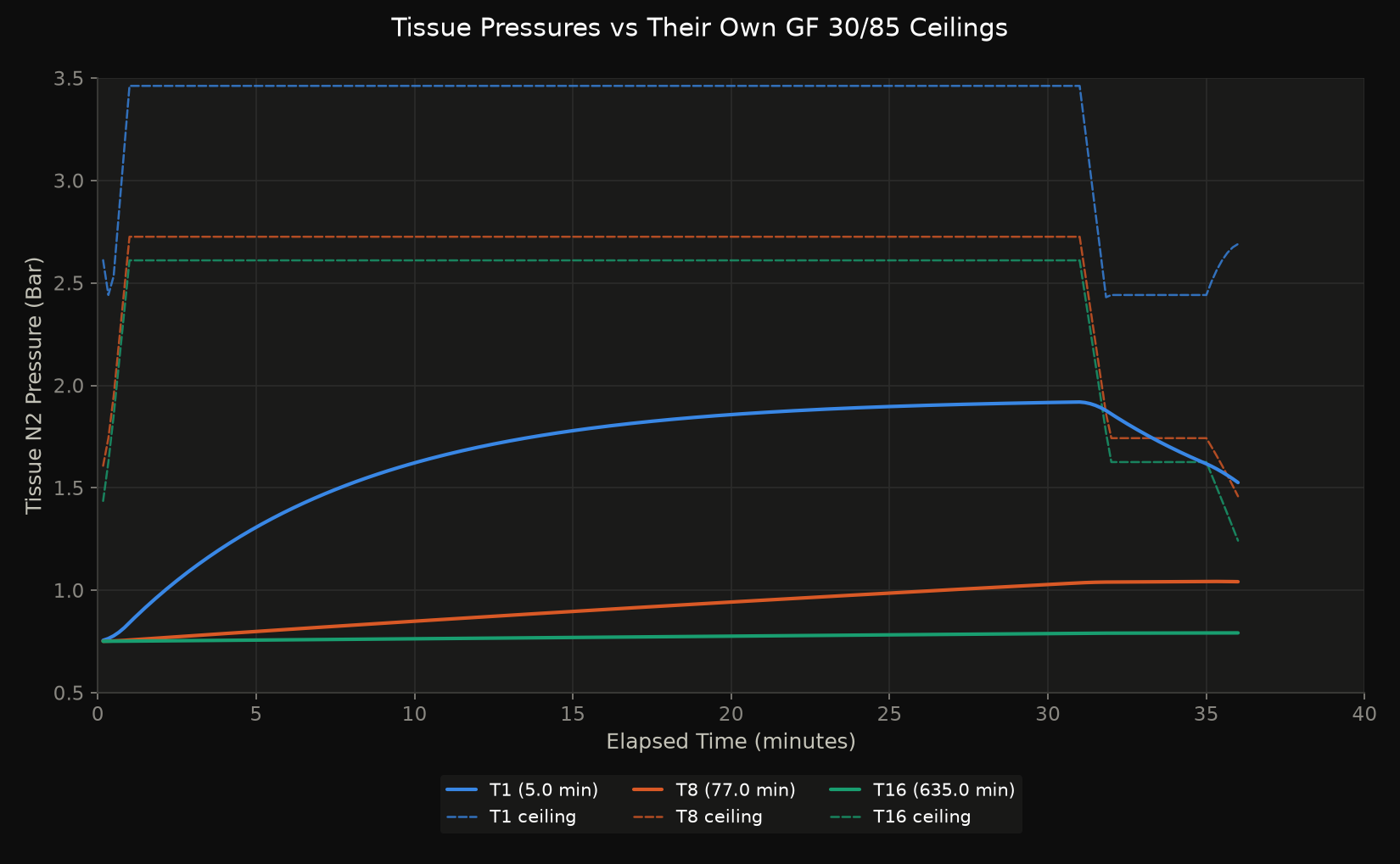 Fast, medium and slow compartment pressures over the dive, each drawn against its own GF 30/85 ceiling and staying well clear of it
