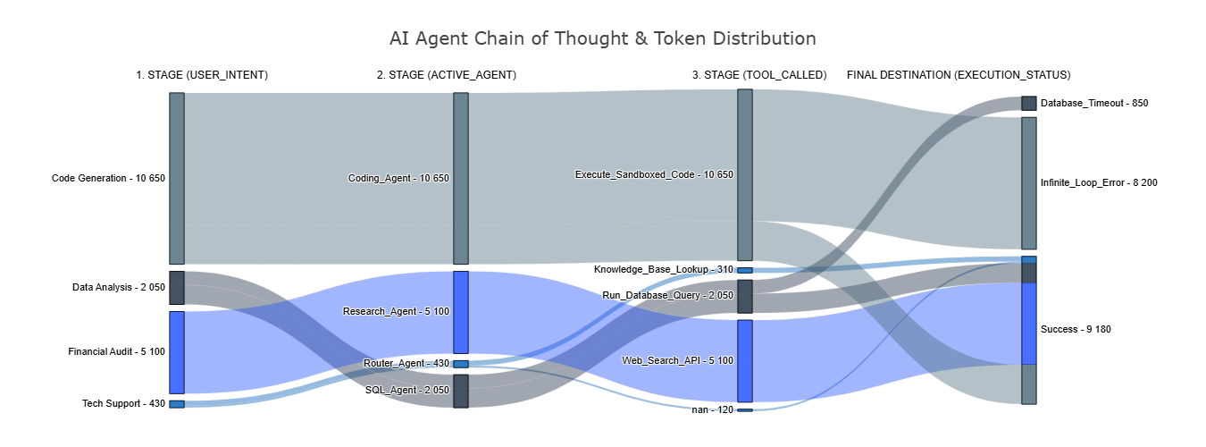 AI Agent Flows