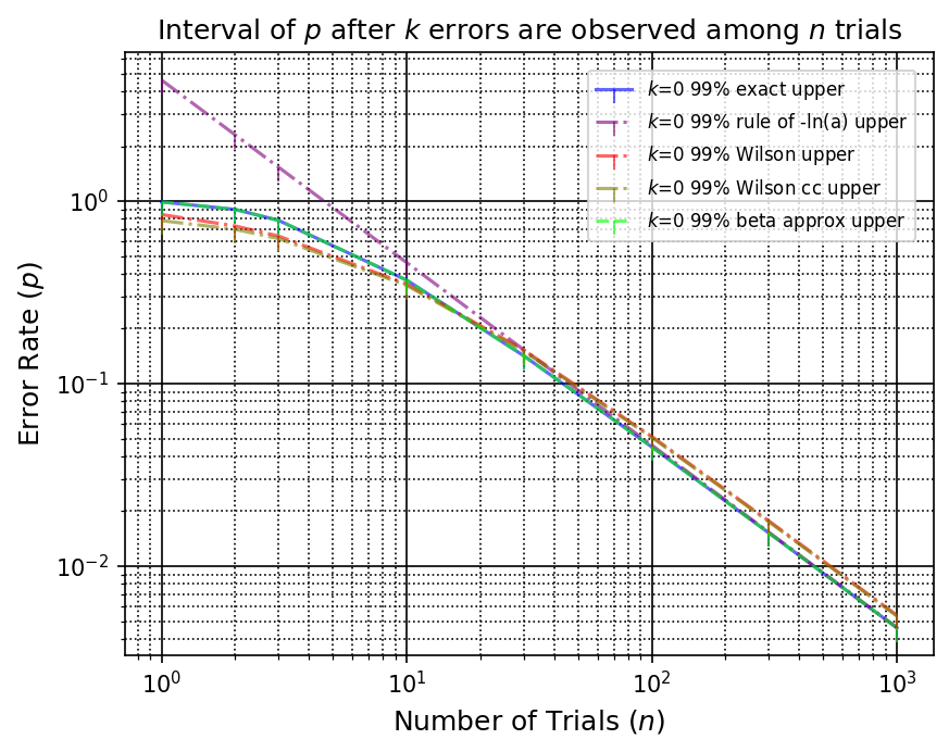 Comparison of exact and approximated intervals for k=0