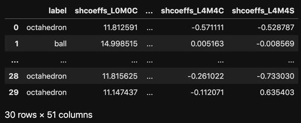 Coefficients dataframe