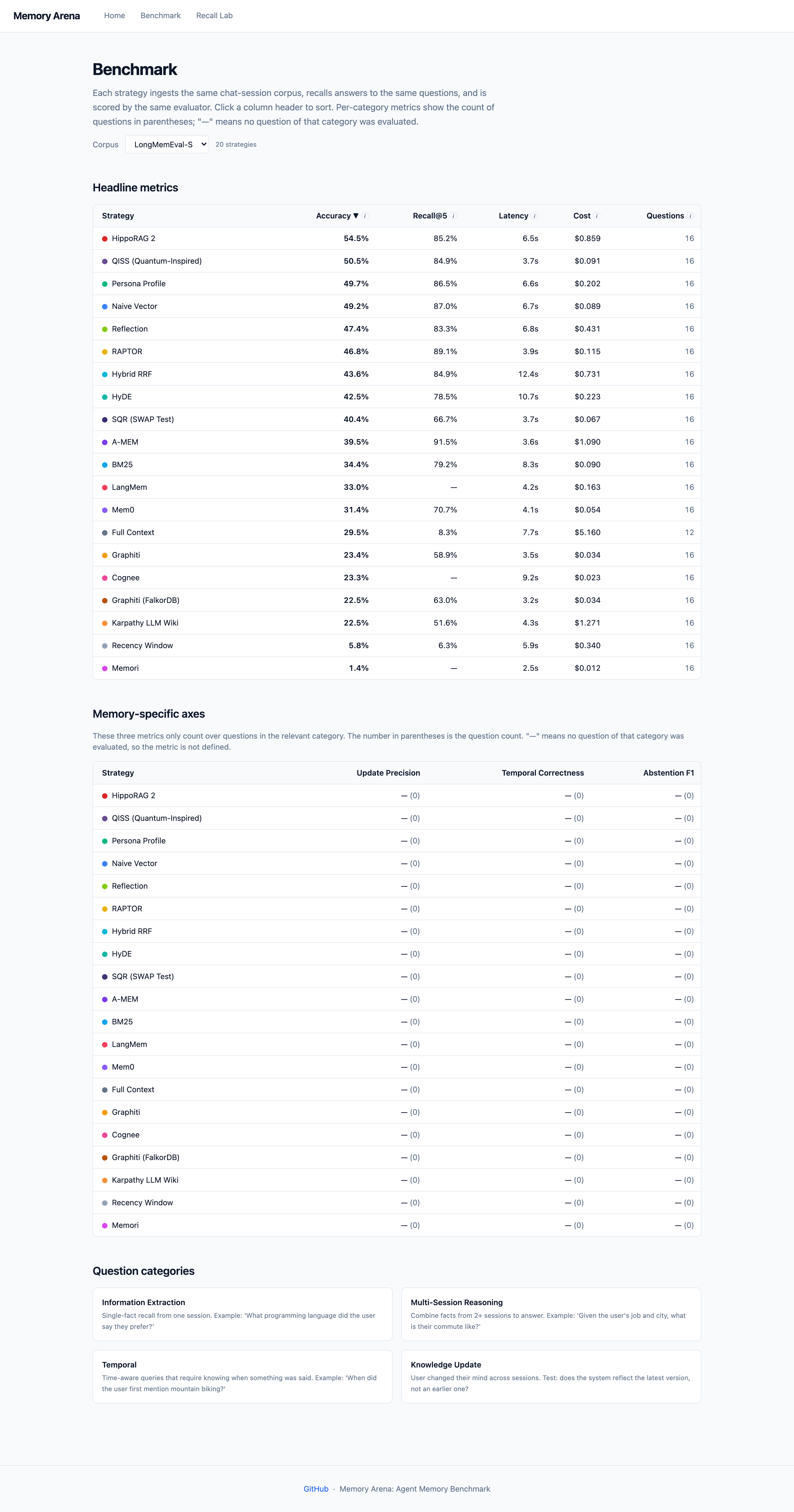 Memory Arena dashboard: sortable benchmark leaderboard of all 20 strategies with accuracy, recall, cost, and latency
