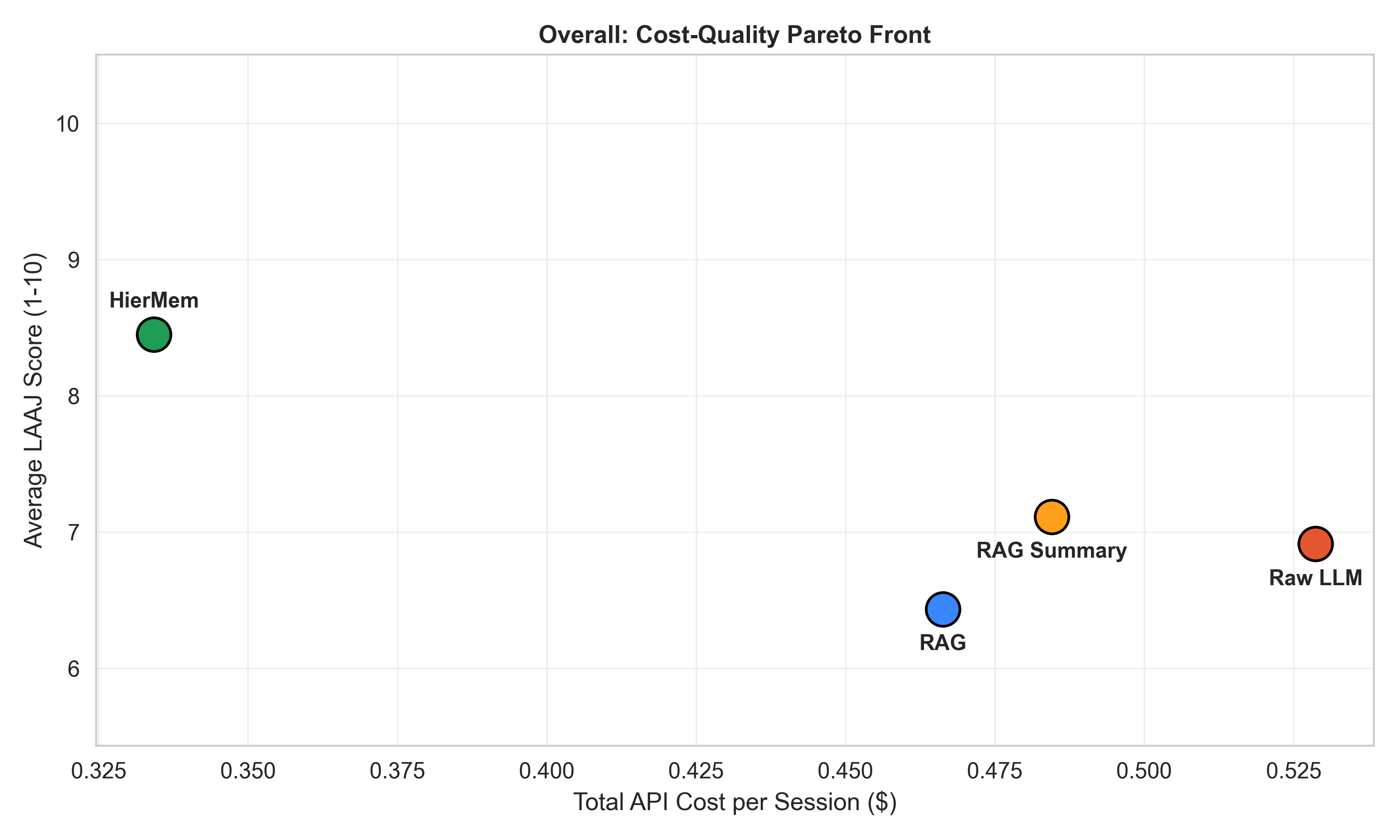 Overall Pareto Frontier