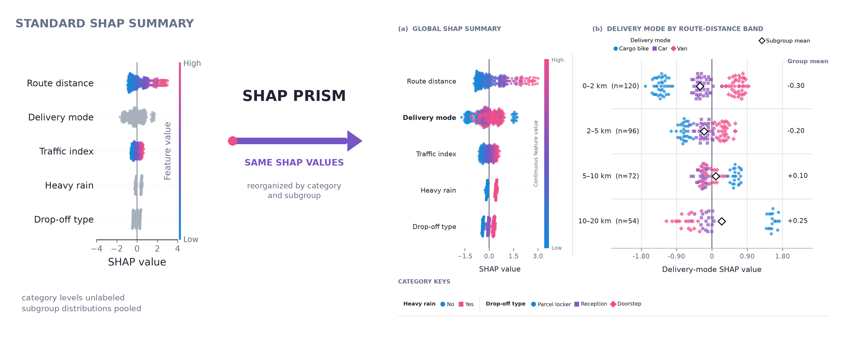 Standard SHAP summary with continuous blue-purple-pink dots and gray categorical rows; SHAP Prism reorganizes the same SHAP values into categorical keys and shared-scale subgroup distributions.