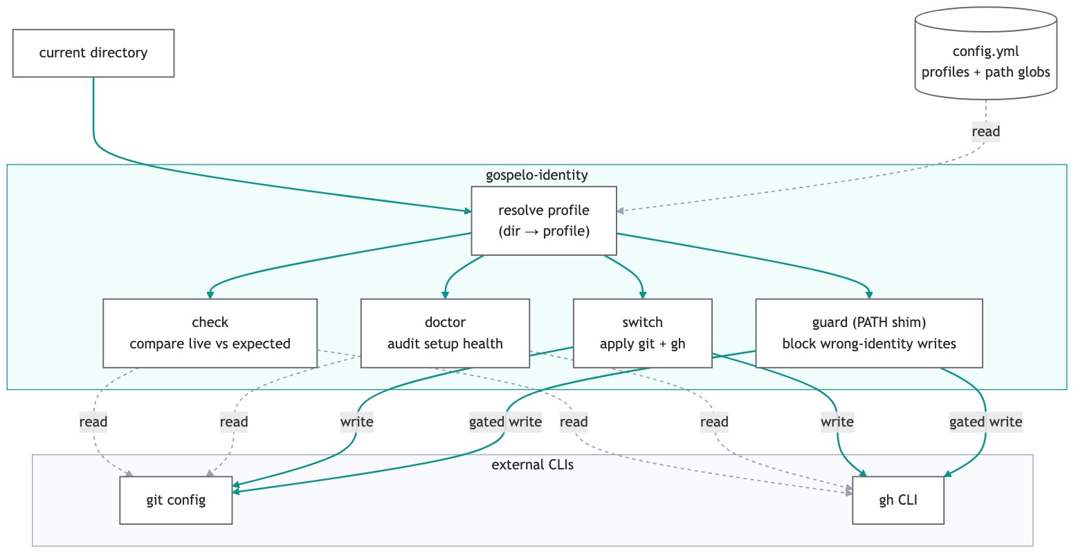 gospelo-identity architecture