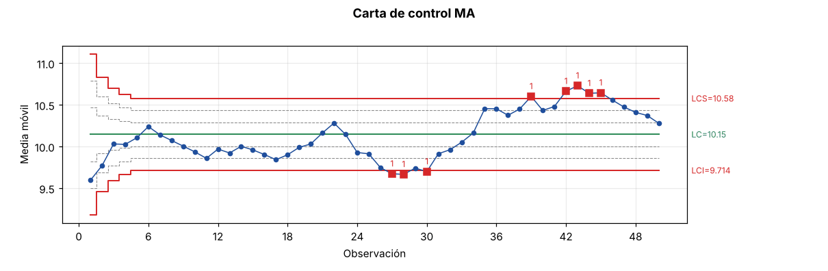 Carta de media móvil