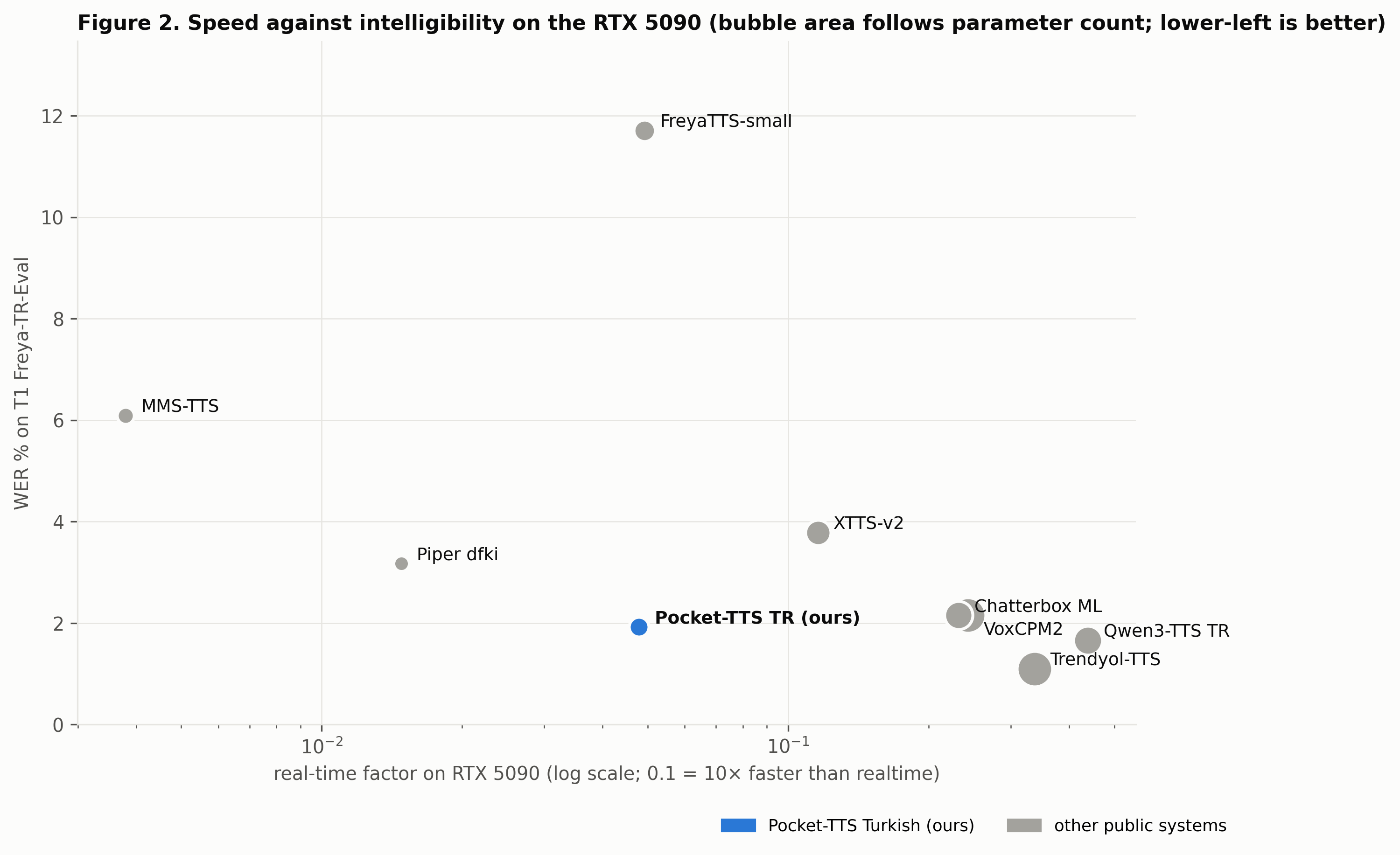 Speed against intelligibility