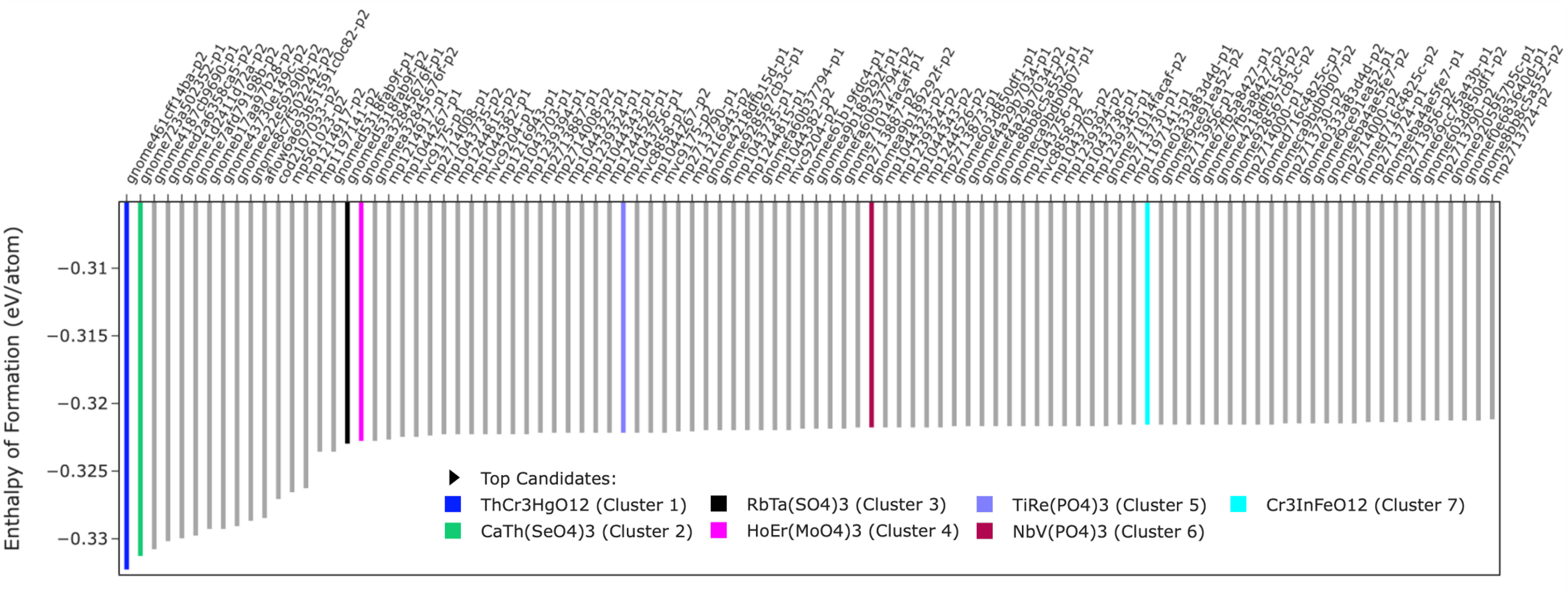 Sorted bar chart of formation energies