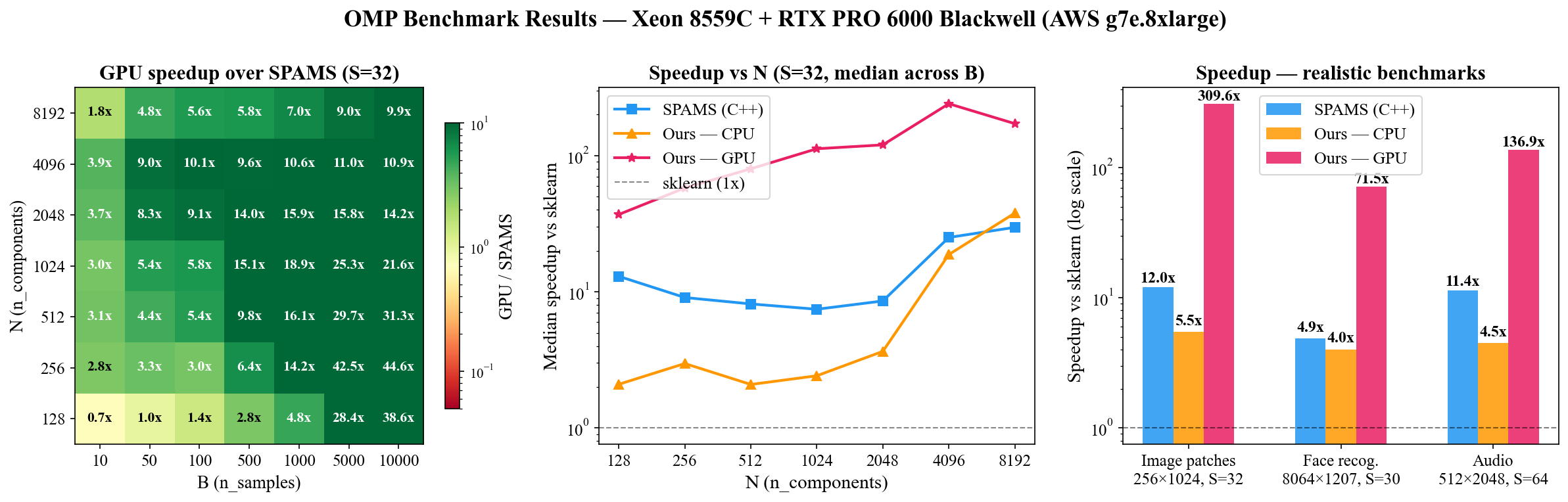 Benchmark plot