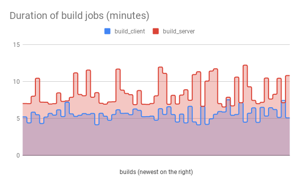 https://github.com/mgedmin/gitlab-jobs/raw/master/chart.png