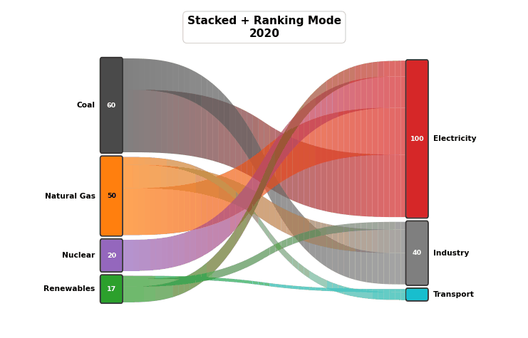 Stacked + Ranking