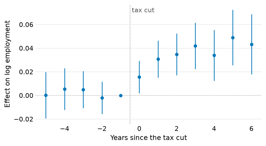 Event-study estimates with intervals, a zero rule and a vertical rule named tax cut