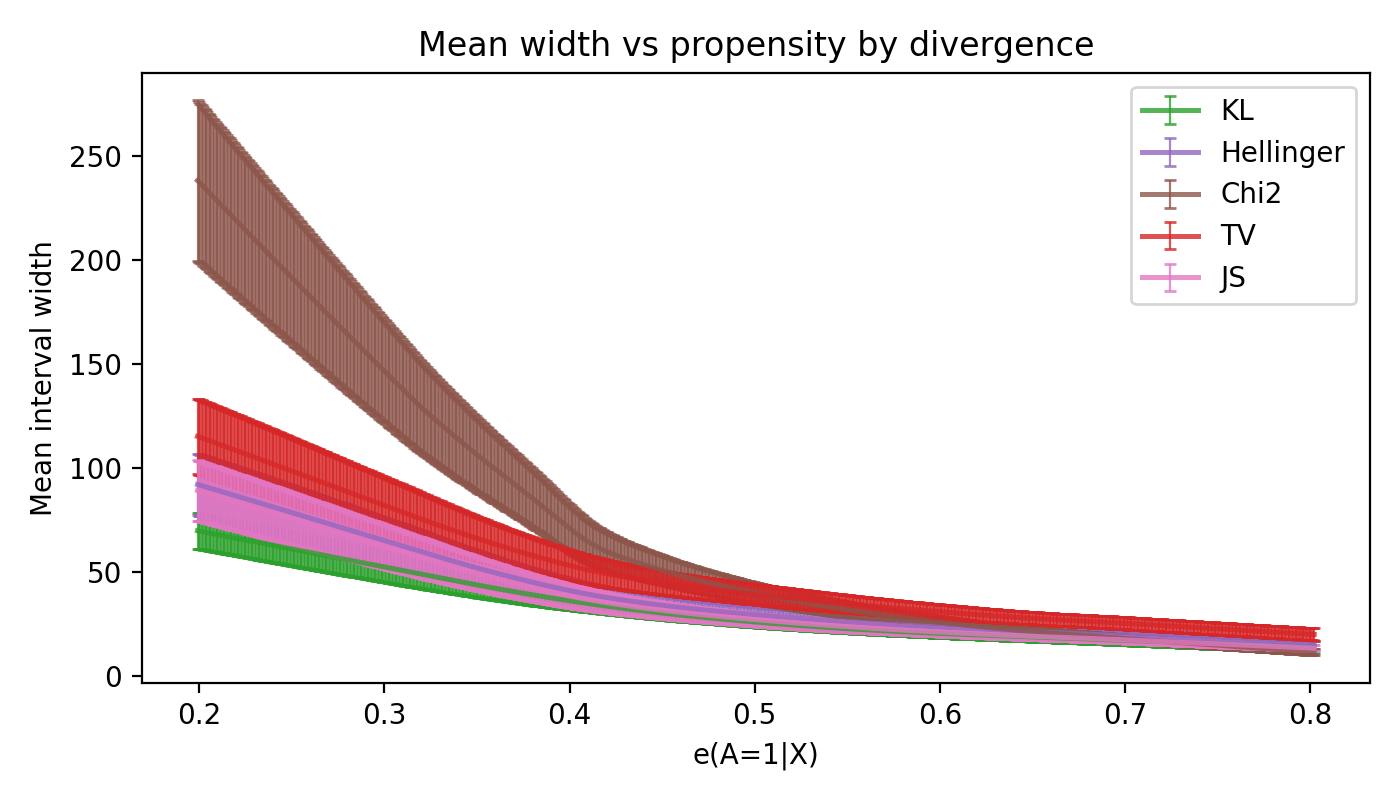 Bound width example (all divergences)