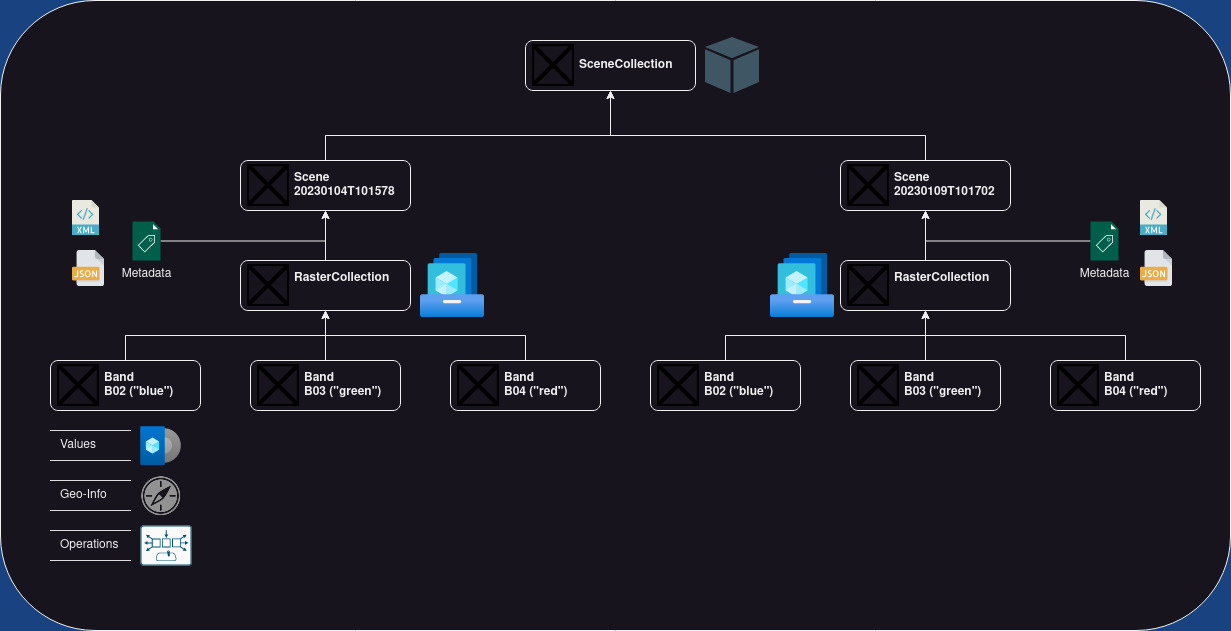 EOdal data model