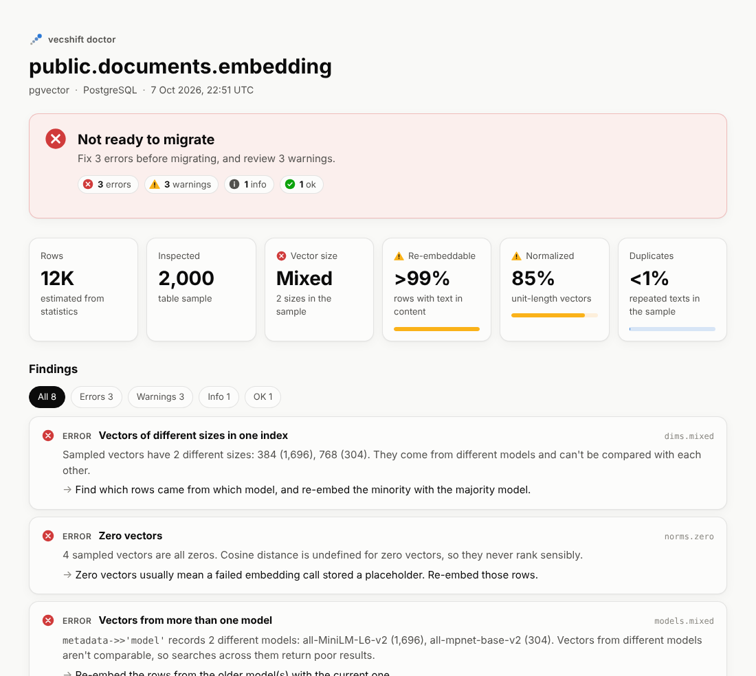 A vecshift doctor HTML report: a verdict banner, key numbers, and findings