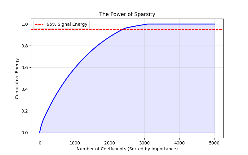 Sparsity Curve