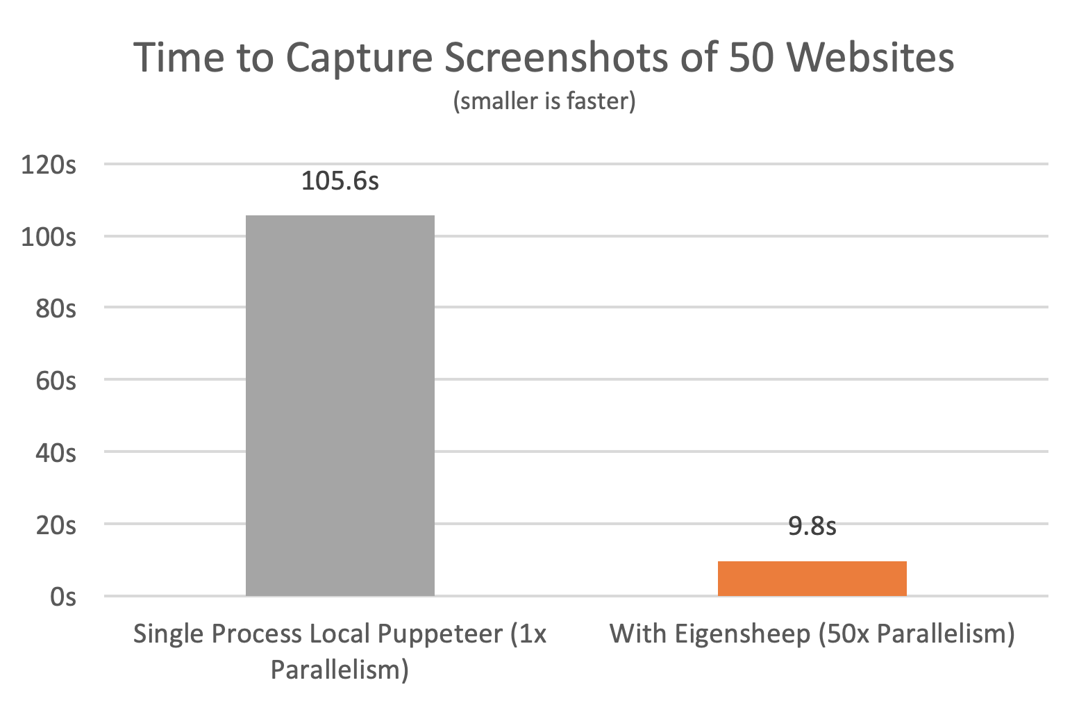Sequentially opening 50 websites with Puppeteer and taking screenshots takes 105.6 seconds, while the same task split into 50 concurrent Lambda invocations finishes in 9.8 seconds