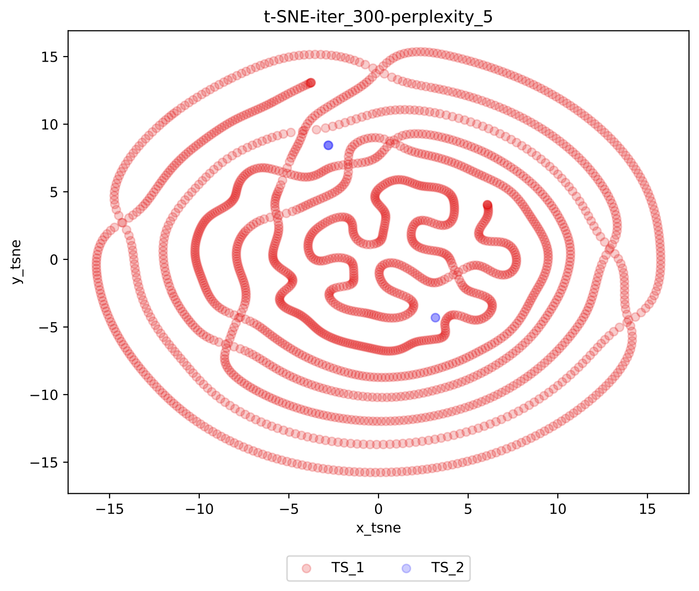 TSNE Figure 300 iterations 5 perplexity