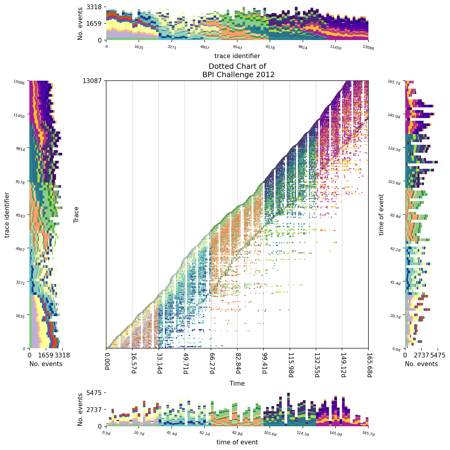 Dotted Chart with Colour Histogram