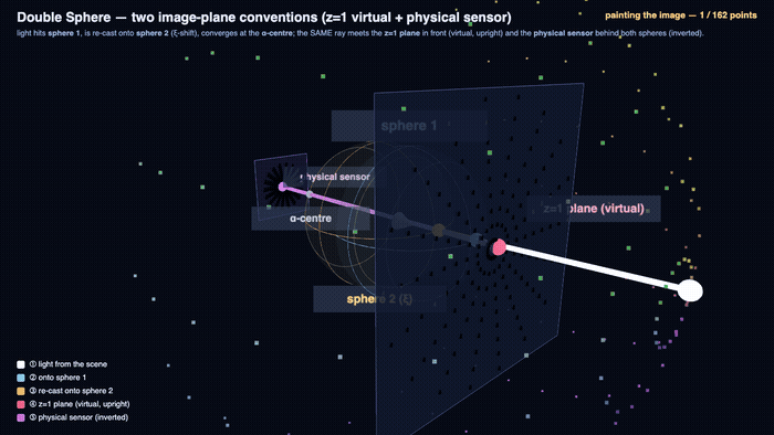Double Sphere image formation — 3D points traced through two spheres onto the z=1 plane and the physical sensor