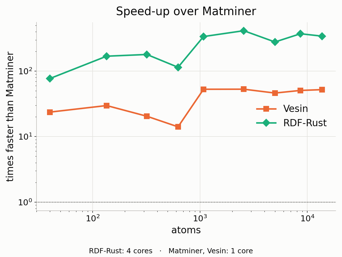 Speed-up, 4 threads