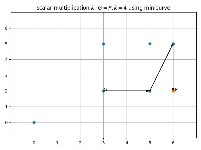 output-multiplication