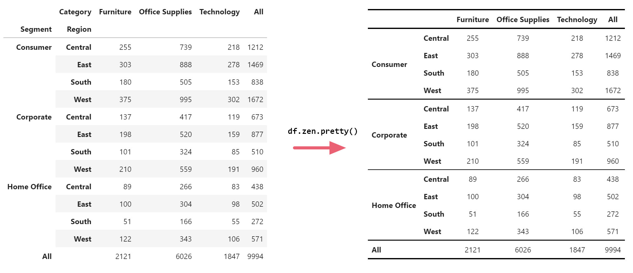 Formatting tables in one line