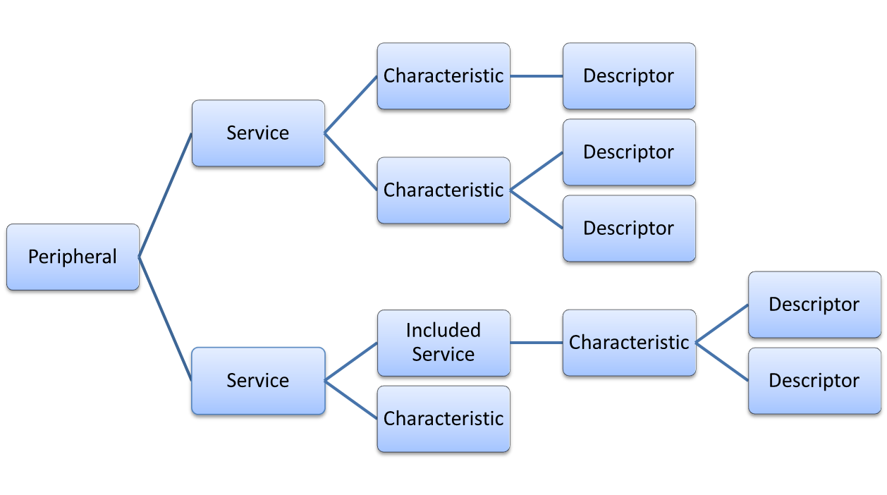 Peripheral Hierarchy Diagram