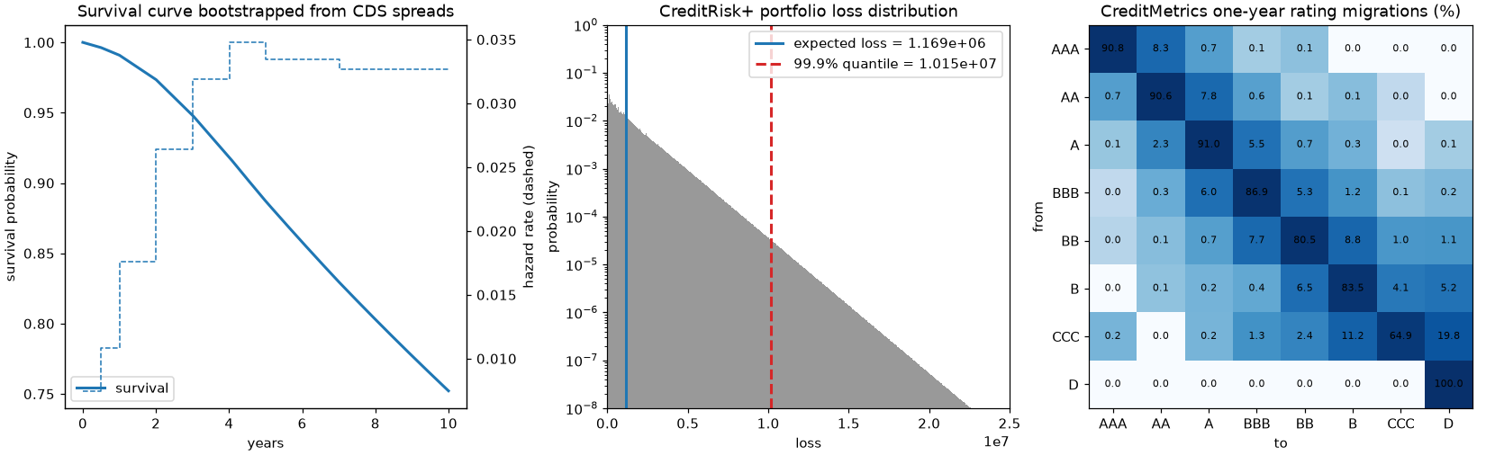 A survival curve bootstrapped from CDS spreads, a CreditRisk+ loss distribution, and a rating transition matrix
