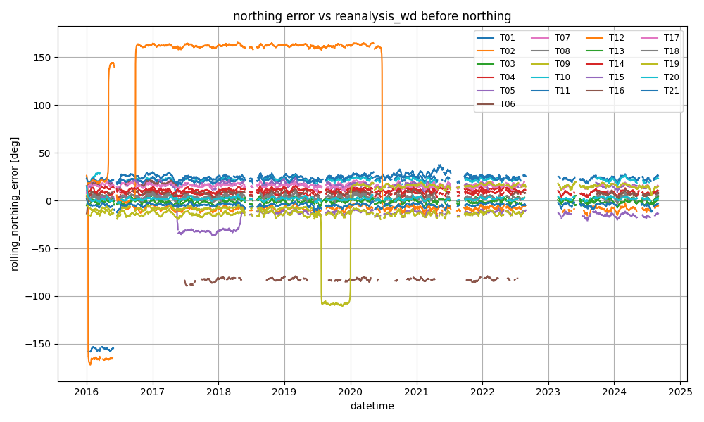 northing error vs reanalysis_wd before northing
