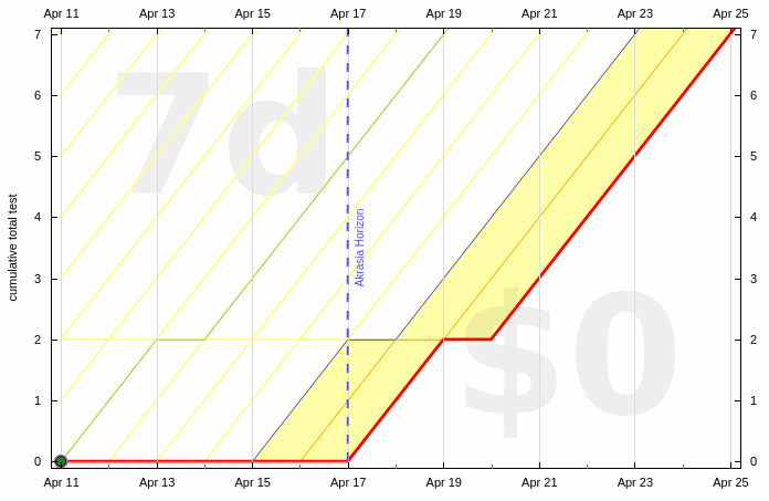 graph with break