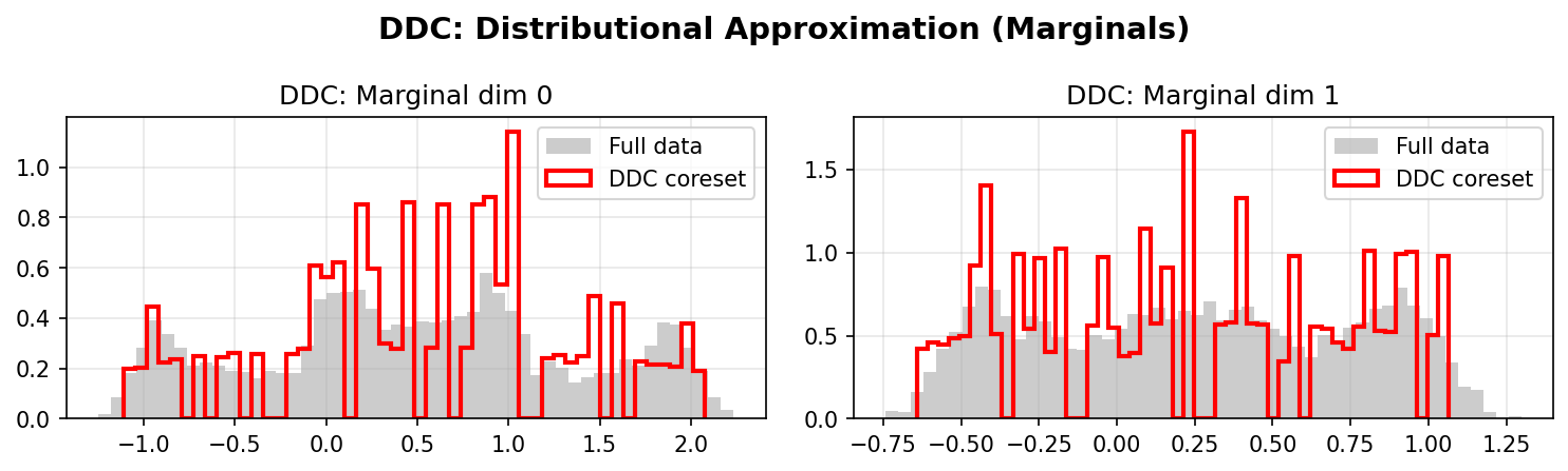 Two Moons DDC Marginals