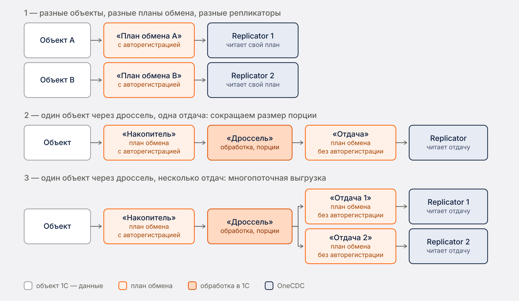 Способы распределения нагрузки OneCDC